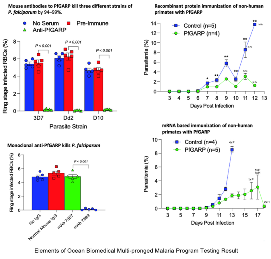 Elements of Ocean Biomedical Malaria program result